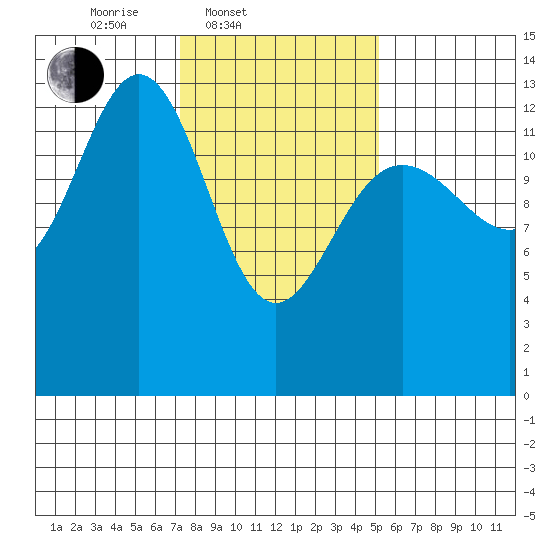 Hawk Inlet tide chart for Thursday, February 20, 2025