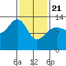 Hawk Inlet tide chart for Friday, February 21, 2025