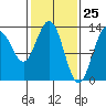 Hawk Inlet tide chart for Tuesday, February 25, 2025