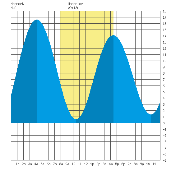 Hawk Inlet tide chart for Monday, February 3, 2025