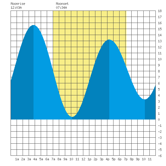 Hawk Inlet tide chart for Tuesday, March 18, 2025