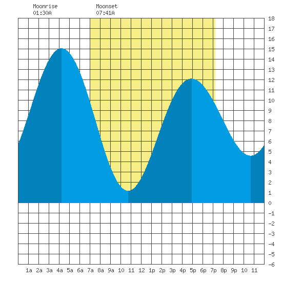 Hawk Inlet tide chart for Wednesday, March 19, 2025
