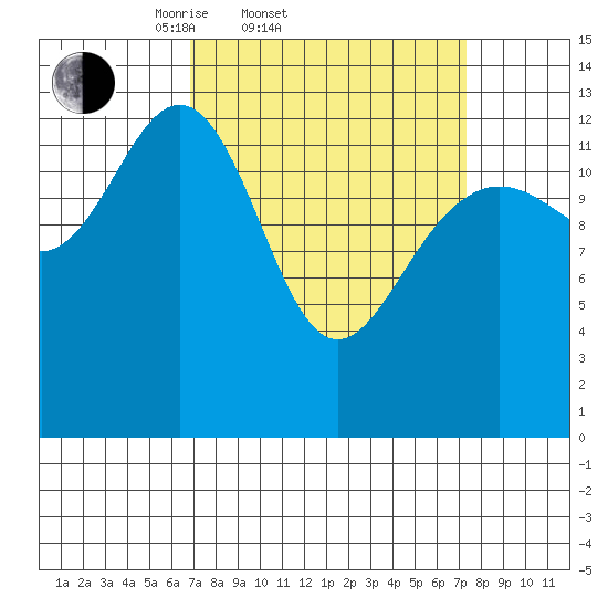 Hawk Inlet tide chart for Saturday, March 22, 2025