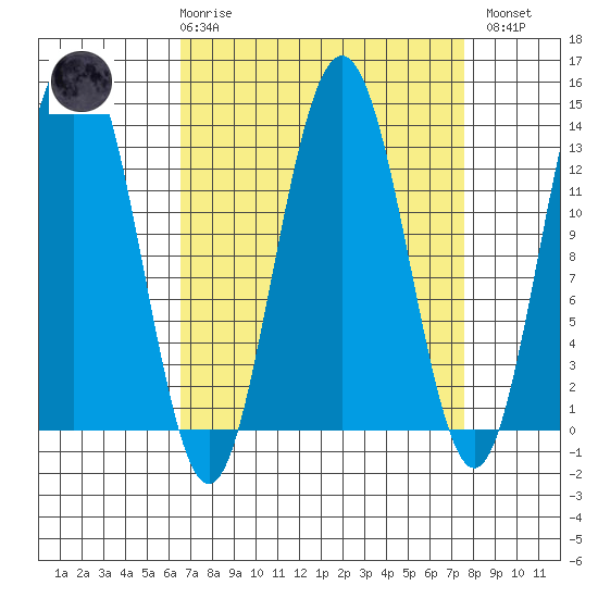 Hawk Inlet tide chart for Saturday, March 29, 2025
