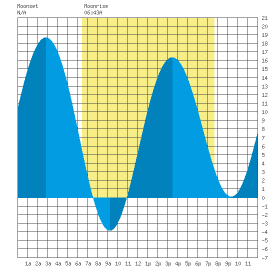 Hawk Inlet tide chart for Monday, March 31, 2025