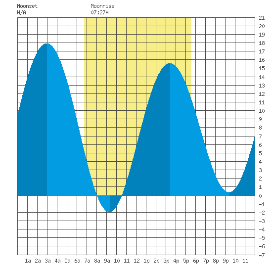 Hawk Inlet tide chart for Monday, March 3, 2025