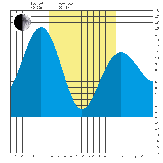 Hawk Inlet tide chart for Thursday, March 6, 2025