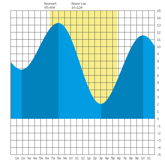 Hawk Inlet tide chart for Saturday, March 8, 2025