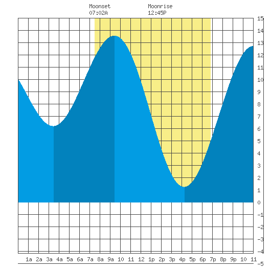 Hawk Inlet tide chart for Sunday, March 9, 2025