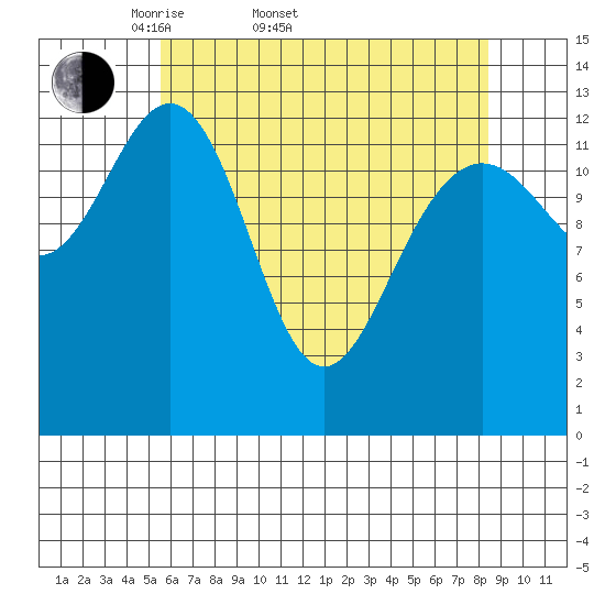 Hawk Inlet tide chart for Sunday, April 20, 2025