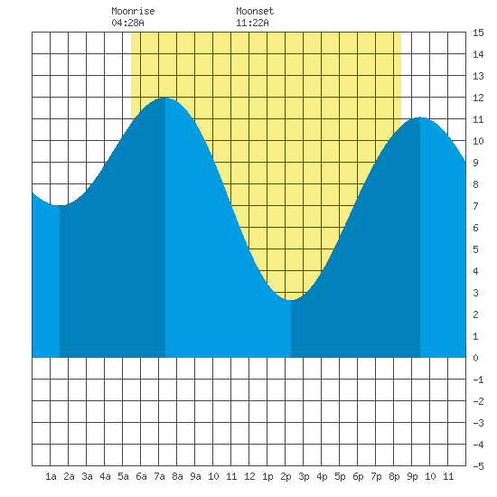 Hawk Inlet tide chart for Monday, April 21, 2025