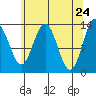 Hawk Inlet tide chart for Thursday, April 24, 2025