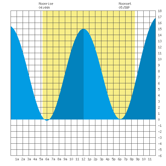 Hawk Inlet tide chart for Friday, April 25, 2025