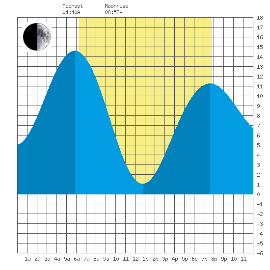 Hawk Inlet tide chart for Friday, April 4, 2025