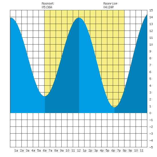 Hawk Inlet tide chart for Wednesday, April 9, 2025