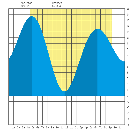 Hawk Inlet tide chart for Sunday, May 18, 2025
