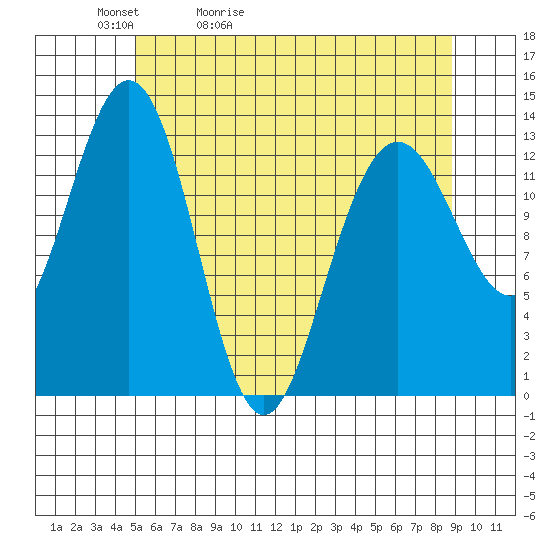 Hawk Inlet tide chart for Friday, May 2, 2025