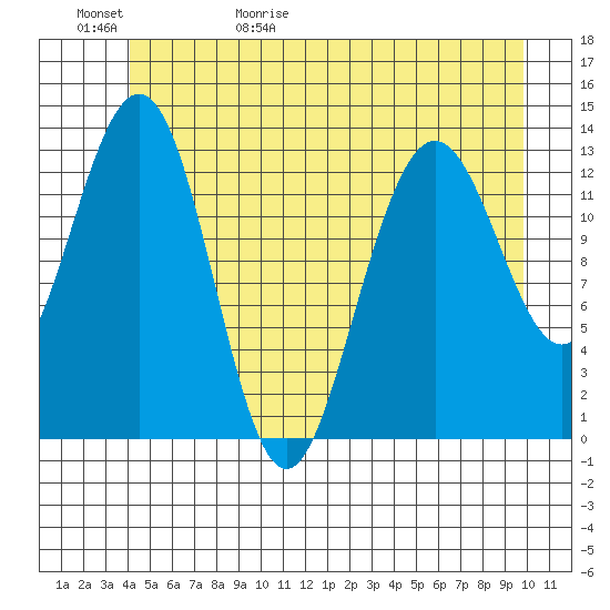 Hawk Inlet tide chart for Saturday, May 31, 2025