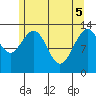 Hawk Inlet tide chart for Monday, May 5, 2025
