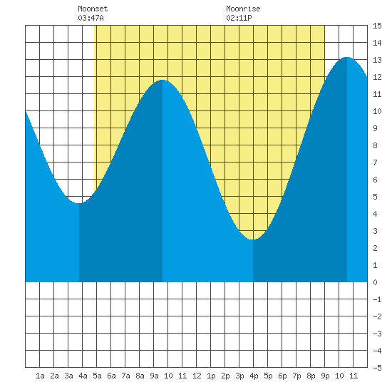 Hawk Inlet tide chart for Tuesday, May 6, 2025