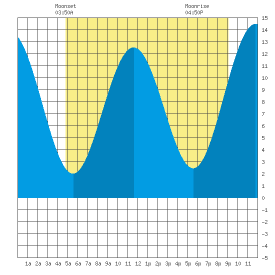 Hawk Inlet tide chart for Thursday, May 8, 2025