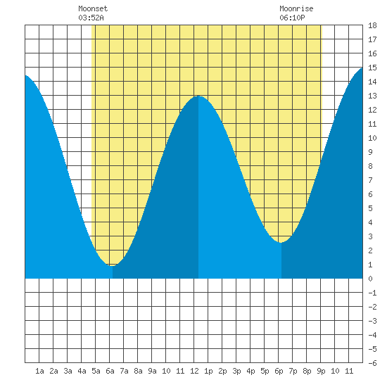 Hawk Inlet tide chart for Friday, May 9, 2025