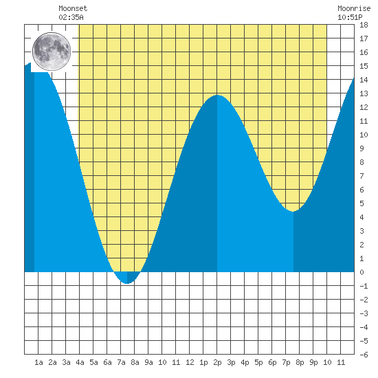 Hawk Inlet tide chart for Tuesday, June 10, 2025