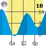 Hawk Inlet tide chart for Tuesday, June 10, 2025