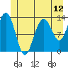 Hawk Inlet tide chart for Thursday, June 12, 2025