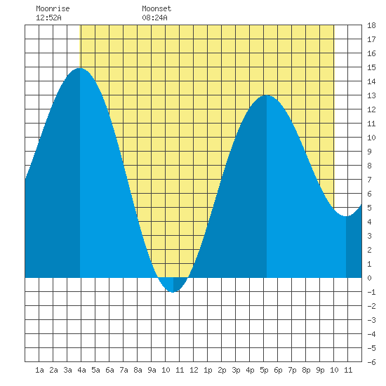 Hawk Inlet tide chart for Sunday, June 15, 2025
