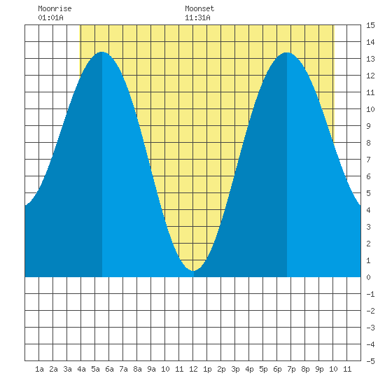 Hawk Inlet tide chart for Tuesday, June 17, 2025