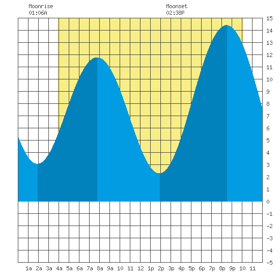 Hawk Inlet tide chart for Thursday, June 19, 2025