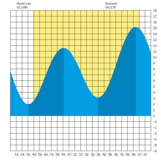 Hawk Inlet tide chart for Friday, June 20, 2025