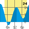 Hawk Inlet tide chart for Tuesday, June 24, 2025