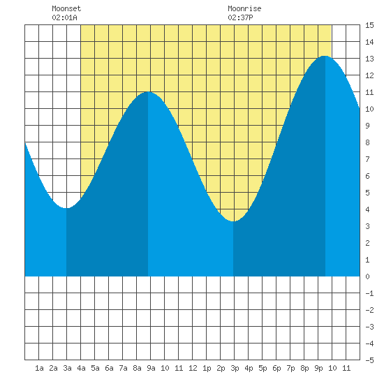 Hawk Inlet tide chart for Wednesday, June 4, 2025
