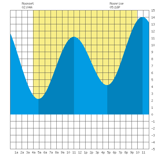 Hawk Inlet tide chart for Friday, June 6, 2025