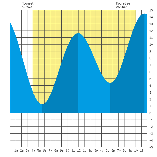 Hawk Inlet tide chart for Saturday, June 7, 2025
