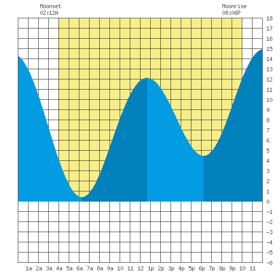 Hawk Inlet tide chart for Sunday, June 8, 2025