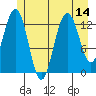 Hawk Inlet tide chart for Monday, July 14, 2025