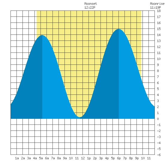 Hawk Inlet tide chart for Wednesday, July 16, 2025