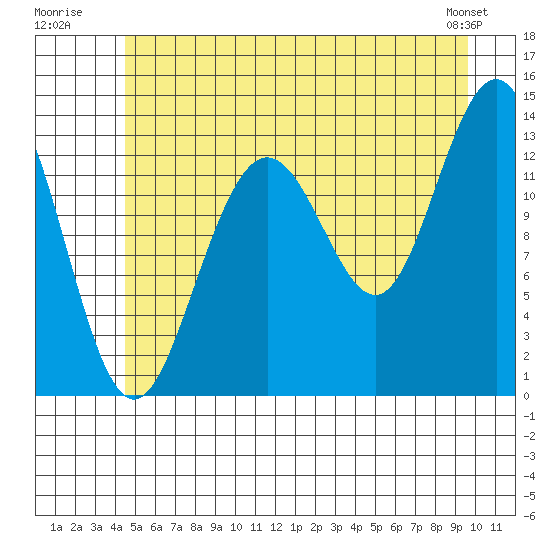 Hawk Inlet tide chart for Monday, July 21, 2025