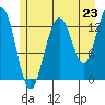 Hawk Inlet tide chart for Wednesday, July 23, 2025