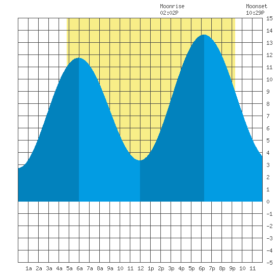 Hawk Inlet tide chart for Thursday, July 31, 2025
