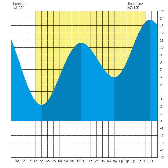 Hawk Inlet tide chart for Sunday, July 6, 2025
