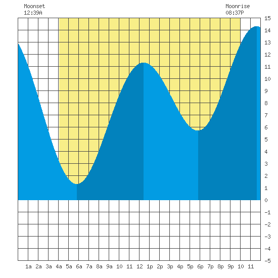 Hawk Inlet tide chart for Monday, July 7, 2025