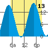 Hawk Inlet tide chart for Wednesday, August 13, 2025
