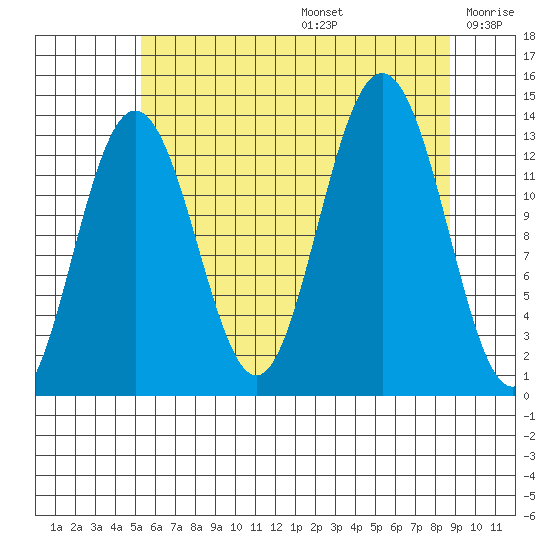 Hawk Inlet tide chart for Thursday, August 14, 2025