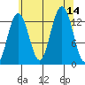 Hawk Inlet tide chart for Thursday, August 14, 2025