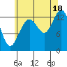 Hawk Inlet tide chart for Monday, August 18, 2025