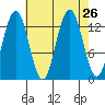 Hawk Inlet tide chart for Tuesday, August 26, 2025